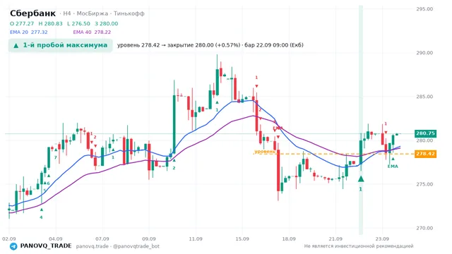 График Сбербанк (SBER), таймфрейм 4 часа: 1-й пробой максимума 22.09.2026 09:00, уровень 278.42 → закрытие 280. EMA 20/40, сигналы PANOVQ_TRADE