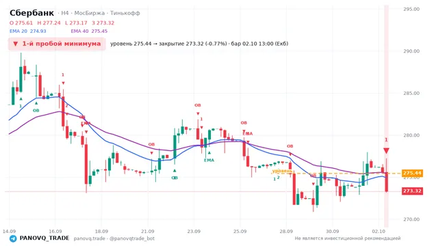 График Сбербанк (SBER), таймфрейм 4 часа: 1-й пробой минимума 02.10.2026 13:00, уровень 275.44 → закрытие 273.32. EMA 20/40, сигналы PANOVQ_TRADE