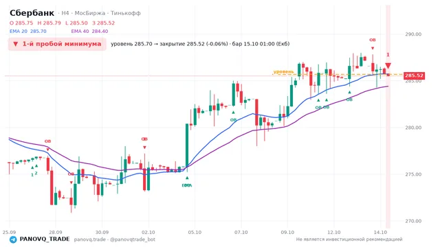 График Сбербанк (SBER), таймфрейм 4 часа: 1-й пробой минимума 15.10.2026 01:00, уровень 285.7 → закрытие 285.52. EMA 20/40, события PANOVQ_TRADE