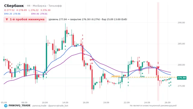 График Сбербанк (SBER), таймфрейм 4 часа: 1-й пробой минимума 25.09.2026 13:00, уровень 277.04 → закрытие 276.3. EMA 20/40, сигналы PANOVQ_TRADE