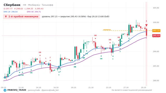 График Сбербанк (SBER), таймфрейм 4 часа: 1-й пробой минимума 29.10.2026 13:00, уровень 297.15 → закрытие 295.43. EMA 20/40, события PANOVQ_TRADE