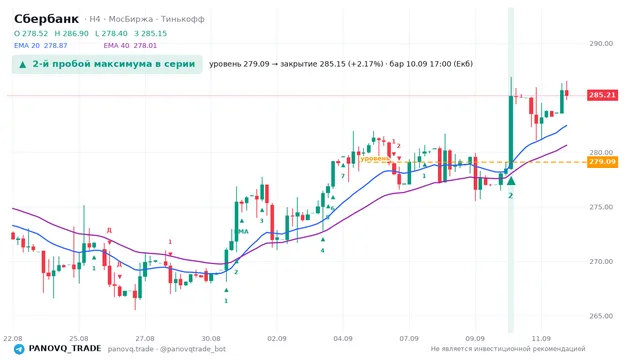 График Сбербанк (SBER), таймфрейм 4 часа: 2-й пробой максимума в серии 10.09.2026 17:00, уровень 279.09 → закрытие 285.15. EMA 20/40, сигналы PANOVQ_TRADE