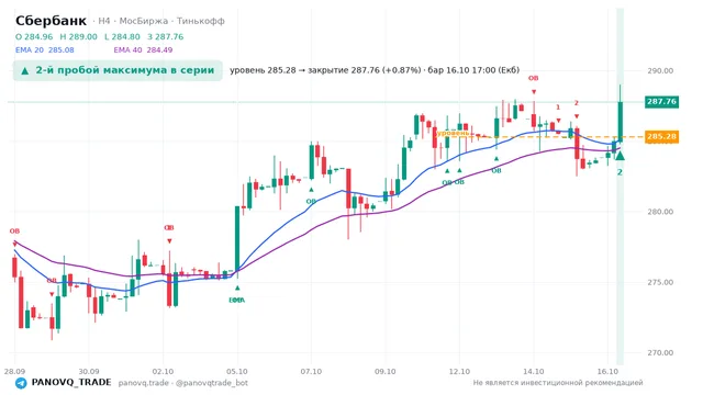 График Сбербанк (SBER), таймфрейм 4 часа: 2-й пробой максимума в серии 16.10.2026 17:00, уровень 285.28 → закрытие 287.76. EMA 20/40, события PANOVQ_TRADE