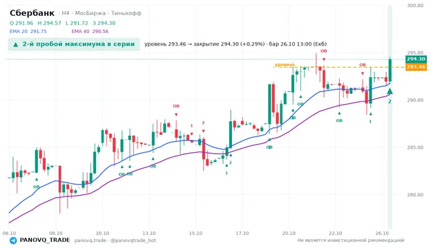 График Сбербанк (SBER), таймфрейм 4 часа: 2-й пробой максимума в серии 26.10.2026 13:00, уровень 293.46 → закрытие 294.3. EMA 20/40, события PANOVQ_TRADE
