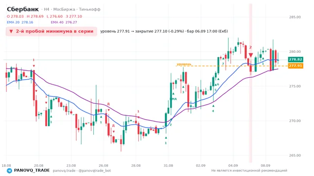 График Сбербанк (SBER), таймфрейм 4 часа: 2-й пробой минимума в серии 06.09.2026 17:00, уровень 277.91 → закрытие 277.1. EMA 20/40, сигналы PANOVQ_TRADE
