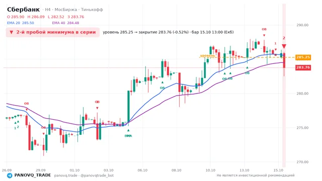 График Сбербанк (SBER), таймфрейм 4 часа: 2-й пробой минимума в серии 15.10.2026 13:00, уровень 285.25 → закрытие 283.76. EMA 20/40, события PANOVQ_TRADE