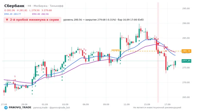 График Сбербанк (SBER), таймфрейм 4 часа: 2-й пробой минимума в серии 16.09.2026 17:00, уровень 280.56 → закрытие 279.68. EMA 20/40, сигналы PANOVQ_TRADE