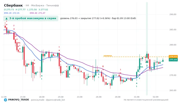График Сбербанк (SBER), таймфрейм 4 часа: 3-й пробой максимума в серии 01.09.2026 13:00, уровень 276.03 → закрытие 277.02. EMA 20/40, сигналы PANOVQ_TRADE
