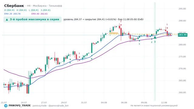 График Сбербанк (SBER), таймфрейм 4 часа: 3-й пробой максимума в серии 11.08.2026 05:00, уровень 284.37 → закрытие 284.41. EMA 20/40, сигналы PANOVQ_TRADE