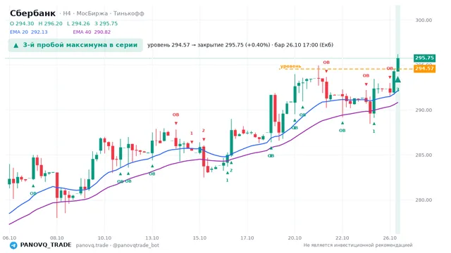 График Сбербанк (SBER), таймфрейм 4 часа: 3-й пробой максимума в серии 26.10.2026 17:00, уровень 294.57 → закрытие 295.75. EMA 20/40, события PANOVQ_TRADE