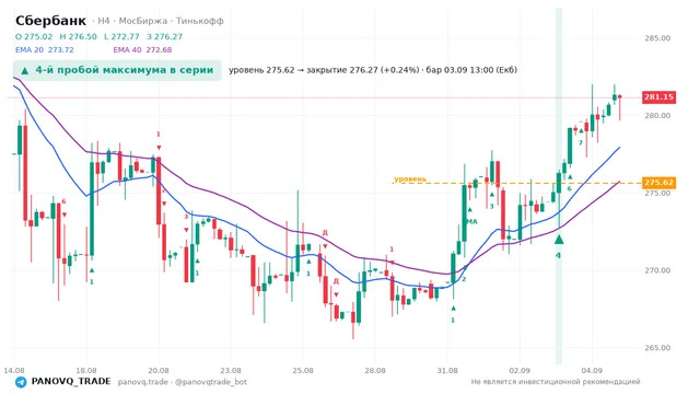 График Сбербанк (SBER), таймфрейм 4 часа: 4-й пробой максимума в серии 03.09.2026 13:00, уровень 275.62 → закрытие 276.27. EMA 20/40, сигналы PANOVQ_TRADE