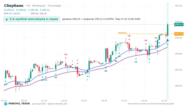 График Сбербанк (SBER), таймфрейм 4 часа: 4-й пробой максимума в серии 27.10.2026 13:00, уровень 296.2 → закрытие 299.12. EMA 20/40, события PANOVQ_TRADE