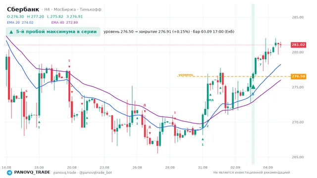 График Сбербанк (SBER), таймфрейм 4 часа: 5-й пробой максимума в серии 03.09.2026 17:00, уровень 276.5 → закрытие 276.91. EMA 20/40, сигналы PANOVQ_TRADE
