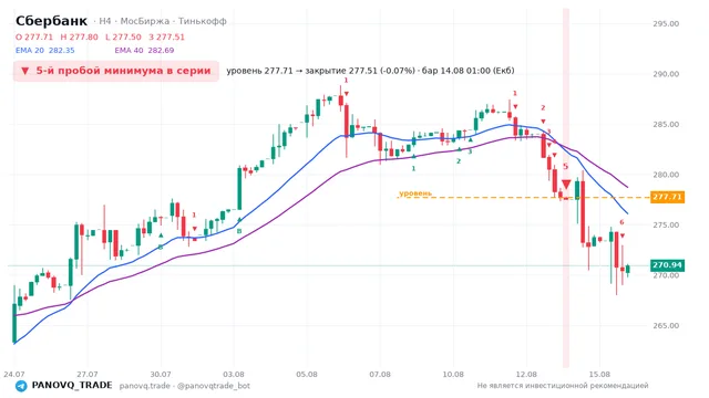 График Сбербанк (SBER), таймфрейм 4 часа: 5-й пробой минимума в серии 14.08.2026 01:00, уровень 277.71 → закрытие 277.51. EMA 20/40, сигналы PANOVQ_TRADE