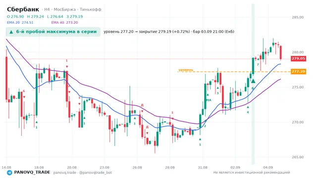 График Сбербанк (SBER), таймфрейм 4 часа: 6-й пробой максимума в серии 03.09.2026 21:00, уровень 277.2 → закрытие 279.19. EMA 20/40, сигналы PANOVQ_TRADE