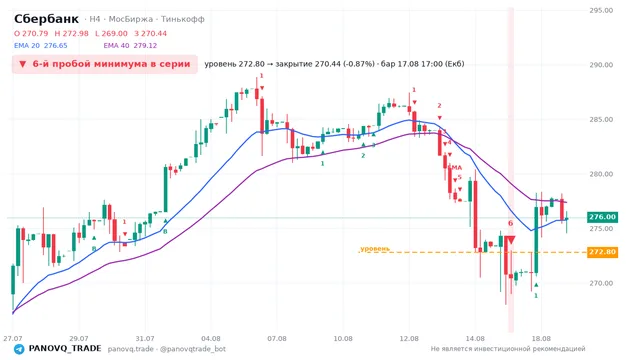 График Сбербанк (SBER), таймфрейм 4 часа: 6-й пробой минимума в серии 17.08.2026 17:00, уровень 272.8 → закрытие 270.44. EMA 20/40, сигналы PANOVQ_TRADE