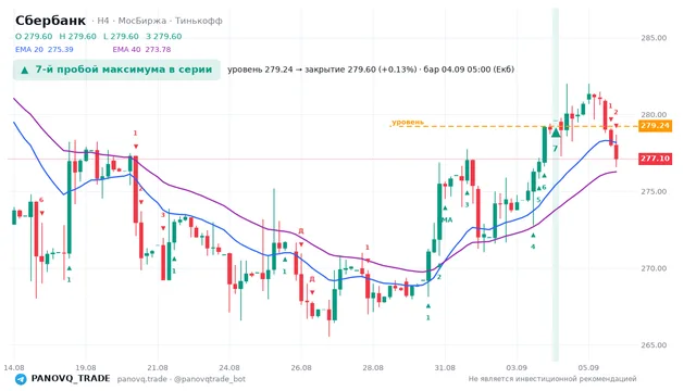 График Сбербанк (SBER), таймфрейм 4 часа: 7-й пробой максимума в серии 04.09.2026 05:00, уровень 279.24 → закрытие 279.6. EMA 20/40, сигналы PANOVQ_TRADE