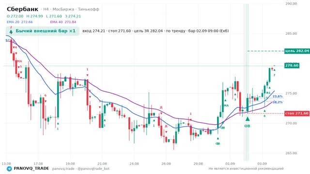 График Сбербанк (SBER), таймфрейм 4 часа: бычий внешний бар ×1 02.09.2026 09:00, вход 274.21, стоп 271.6. EMA 20/40, сигналы PANOVQ_TRADE
