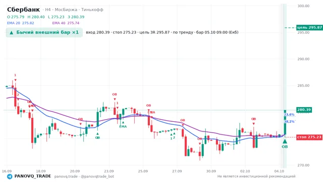 График Сбербанк (SBER), таймфрейм 4 часа: бычий внешний бар ×1 05.10.2026 09:00, вход 280.39, стоп 275.23. EMA 20/40, сигналы PANOVQ_TRADE