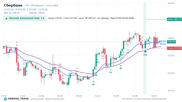 График Сбербанк (SBER), таймфрейм 4 часа: бычий внешний бар ×1 07.09.2026 09:00, вход 279.16, стоп 277.09. EMA 20/40, сигналы PANOVQ_TRADE