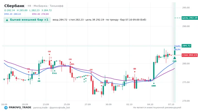 График Сбербанк (SBER), таймфрейм 4 часа: бычий внешний бар ×1 07.10.2026 09:00, вход 284.72, стоп 282.23. EMA 20/40, сигналы PANOVQ_TRADE