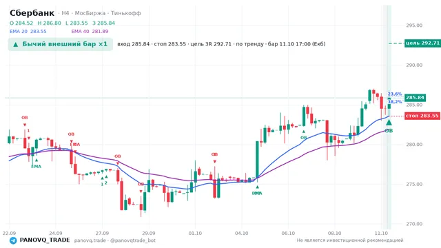 График Сбербанк (SBER), таймфрейм 4 часа: бычий внешний бар ×1 11.10.2026 17:00, вход 285.84, стоп 283.55. EMA 20/40, сигналы PANOVQ_TRADE