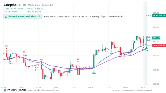 График Сбербанк (SBER), таймфрейм 4 часа: бычий внешний бар ×1 12.10.2026 09:00, вход 286.22, стоп 283.6. EMA 20/40, сигналы PANOVQ_TRADE