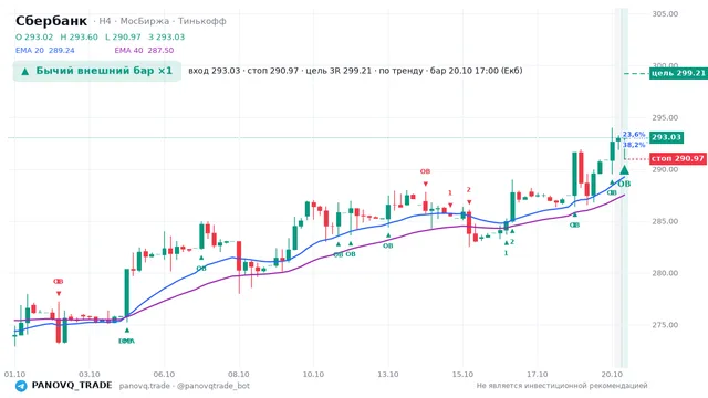 График Сбербанк (SBER), таймфрейм 4 часа: бычий внешний бар ×1 20.10.2026 17:00, вход 293.03, стоп 290.97. EMA 20/40, события PANOVQ_TRADE