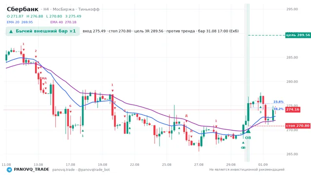 График Сбербанк (SBER), таймфрейм 4 часа: бычий внешний бар ×1 31.08.2026 17:00, вход 275.49, стоп 270.8. EMA 20/40, сигналы PANOVQ_TRADE