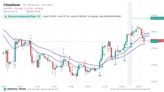График Сбербанк (SBER), таймфрейм 4 часа: бычий внешний бар ×2 04.09.2026 09:00, вход 278.99, стоп 277.3. EMA 20/40, сигналы PANOVQ_TRADE