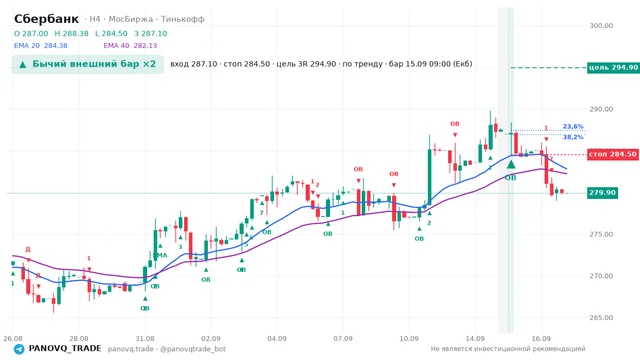 График Сбербанк (SBER), таймфрейм 4 часа: бычий внешний бар ×2 15.09.2026 09:00, вход 287.1, стоп 284.5. EMA 20/40, сигналы PANOVQ_TRADE