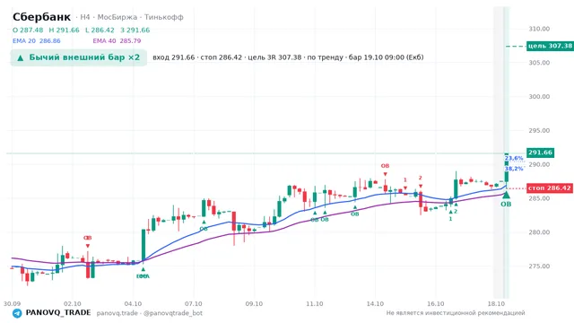 График Сбербанк (SBER), таймфрейм 4 часа: бычий внешний бар ×2 19.10.2026 09:00, вход 291.66, стоп 286.42. EMA 20/40, события PANOVQ_TRADE