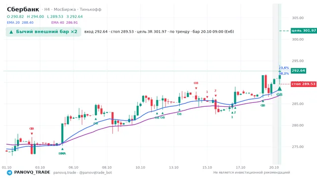График Сбербанк (SBER), таймфрейм 4 часа: бычий внешний бар ×2 20.10.2026 09:00, вход 292.64, стоп 289.53. EMA 20/40, события PANOVQ_TRADE