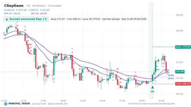 График Сбербанк (SBER), таймфрейм 4 часа: бычий внешний бар ×2 31.08.2026 09:00, вход 271.07, стоп 268.15. EMA 20/40, сигналы PANOVQ_TRADE