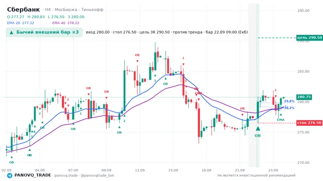 График Сбербанк (SBER), таймфрейм 4 часа: бычий внешний бар ×3 22.09.2026 09:00, вход 280, стоп 276.5. EMA 20/40, сигналы PANOVQ_TRADE