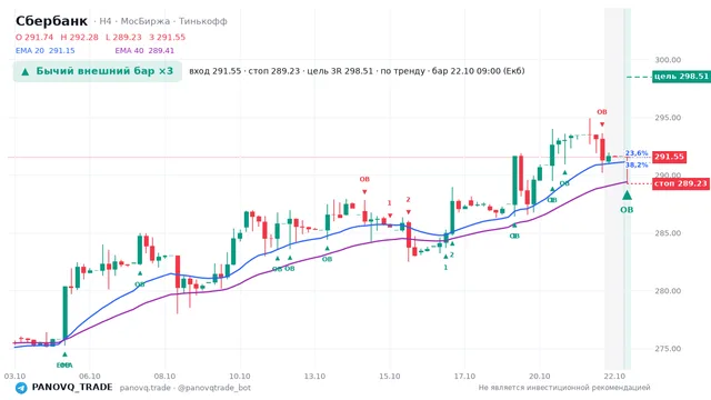 График Сбербанк (SBER), таймфрейм 4 часа: бычий внешний бар ×3 22.10.2026 09:00, вход 291.55, стоп 289.23. EMA 20/40, события PANOVQ_TRADE