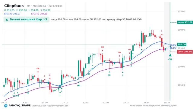 График Сбербанк (SBER), таймфрейм 4 часа: бычий внешний бар ×3 30.10.2026 09:00, вход 296, стоп 294. EMA 20/40, события PANOVQ_TRADE