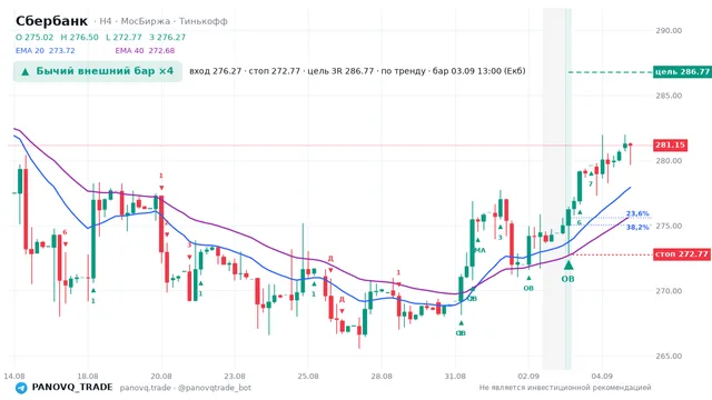 График Сбербанк (SBER), таймфрейм 4 часа: бычий внешний бар ×4 03.09.2026 13:00, вход 276.27, стоп 272.77. EMA 20/40, сигналы PANOVQ_TRADE