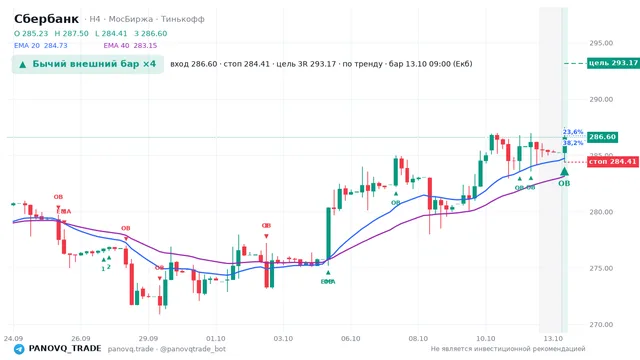 График Сбербанк (SBER), таймфрейм 4 часа: бычий внешний бар ×4 13.10.2026 09:00, вход 286.6, стоп 284.41. EMA 20/40, сигналы PANOVQ_TRADE