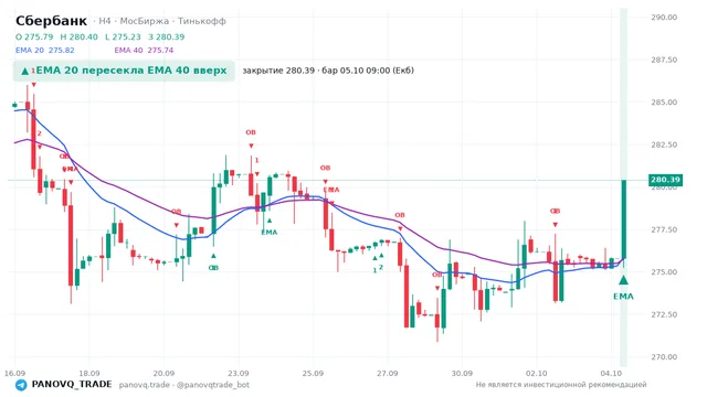 График Сбербанк (SBER), таймфрейм 4 часа: ema 20 ↑ ema 40 05.10.2026 09:00, закрытие 280.39. EMA 20/40, сигналы PANOVQ_TRADE