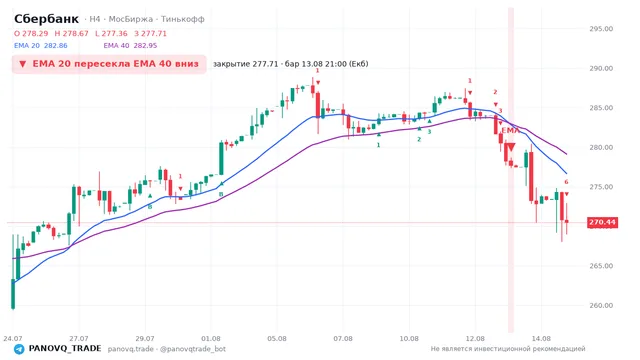 График Сбербанк (SBER), таймфрейм 4 часа: ema 20 ↓ ema 40 13.08.2026 21:00, закрытие 277.71. EMA 20/40, сигналы PANOVQ_TRADE