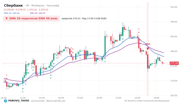 График Сбербанк (SBER), таймфрейм 4 часа: ema 20 ↓ ema 40 17.09.2026 13:00, закрытие 274.21. EMA 20/40, сигналы PANOVQ_TRADE