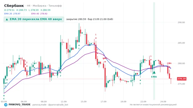 График Сбербанк (SBER), таймфрейм 4 часа: ema 20 ↑ ema 40 23.09.2026 21:00, закрытие 280.59. EMA 20/40, сигналы PANOVQ_TRADE