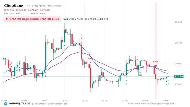 График Сбербанк (SBER), таймфрейм 4 часа: ema 20 ↓ ema 40 25.09.2026 13:00, закрытие 276.3. EMA 20/40, сигналы PANOVQ_TRADE