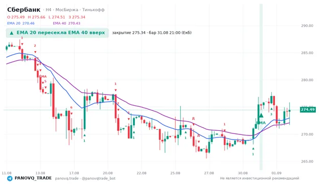 График Сбербанк (SBER), таймфрейм 4 часа: ema 20 ↑ ema 40 31.08.2026 21:00, закрытие 275.34. EMA 20/40, сигналы PANOVQ_TRADE