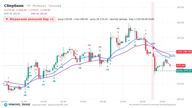 График Сбербанк (SBER), таймфрейм 4 часа: медвежий внешний бар ×1 17.09.2026 09:00, вход 278.9, стоп 280.46. EMA 20/40, сигналы PANOVQ_TRADE