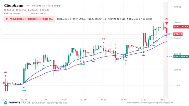 График Сбербанк (SBER), таймфрейм 4 часа: медвежий внешний бар ×1 21.10.2026 17:00, вход 291.3, стоп 293.67. EMA 20/40, события PANOVQ_TRADE