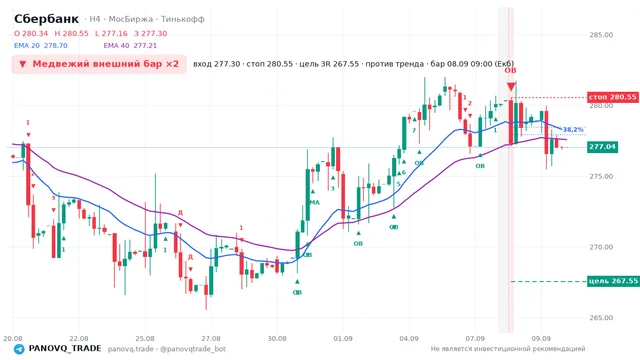 График Сбербанк (SBER), таймфрейм 4 часа: медвежий внешний бар ×2 08.09.2026 09:00, вход 277.3, стоп 280.55. EMA 20/40, сигналы PANOVQ_TRADE