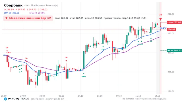 График Сбербанк (SBER), таймфрейм 4 часа: медвежий внешний бар ×2 14.10.2026 09:00, вход 286.02, стоп 287.85. EMA 20/40, сигналы PANOVQ_TRADE
