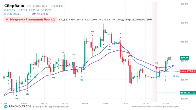 График Сбербанк (SBER), таймфрейм 4 часа: медвежий внешний бар ×2 21.09.2026 09:00, вход 275.79, стоп 277.21. EMA 20/40, сигналы PANOVQ_TRADE